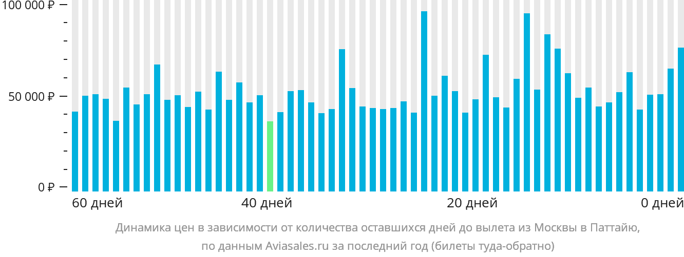Динамика цен в зависимости от количества оставшихся дней до вылета из Москвы в Паттайю
