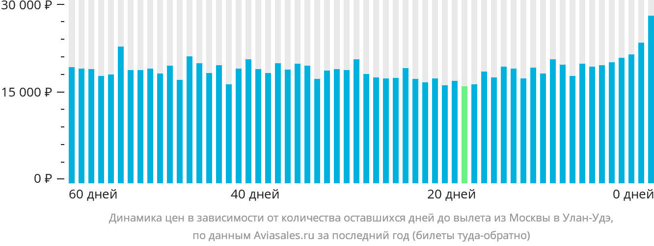 Динамика цен в зависимости от количества оставшихся дней до вылета из Москвы в Улан-Удэ