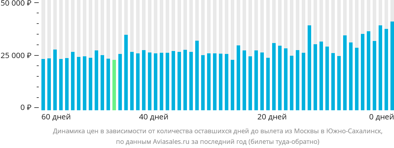 Динамика цен в зависимости от количества оставшихся дней до вылета из Москвы в Южно-Сахалинск