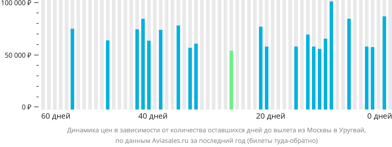 Динамика цен в зависимости от количества оставшихся дней до вылета из Москвы в Уругвай