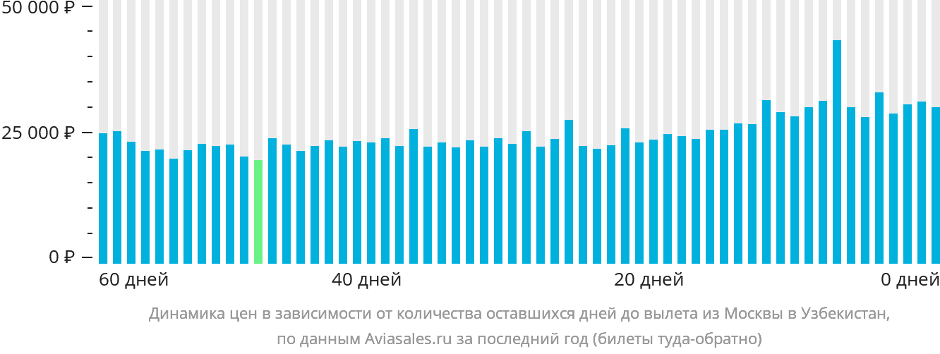 Динамика цен в зависимости от количества оставшихся дней до вылета из Москвы в Узбекистан