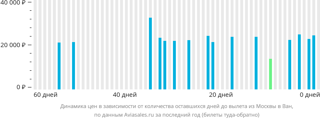 Динамика цен в зависимости от количества оставшихся дней до вылета из Москвы в Ван