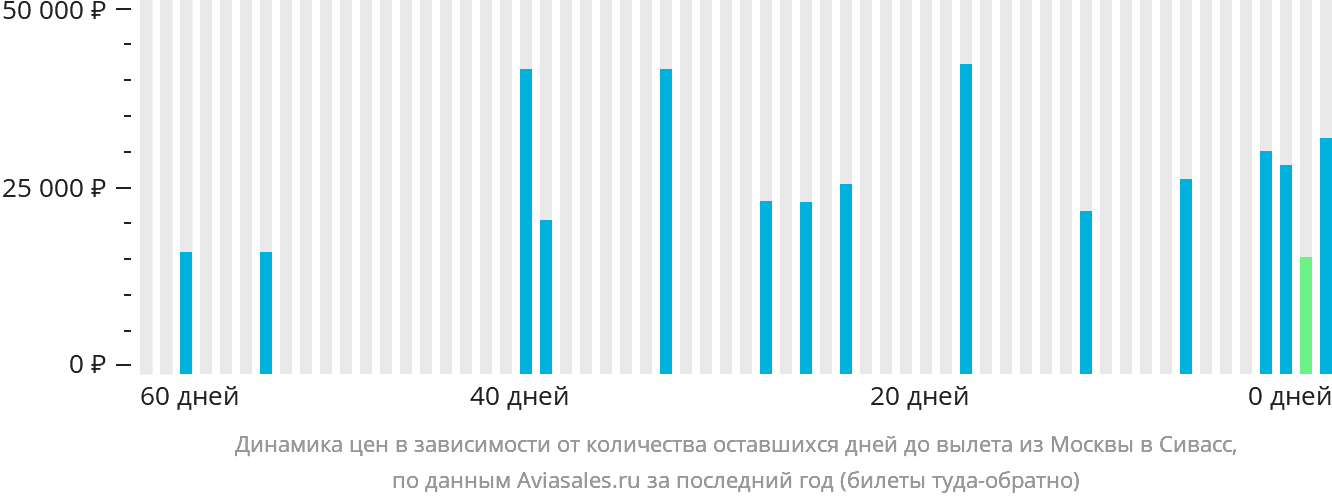Динамика цен в зависимости от количества оставшихся дней до вылета из Москвы в Сивасс