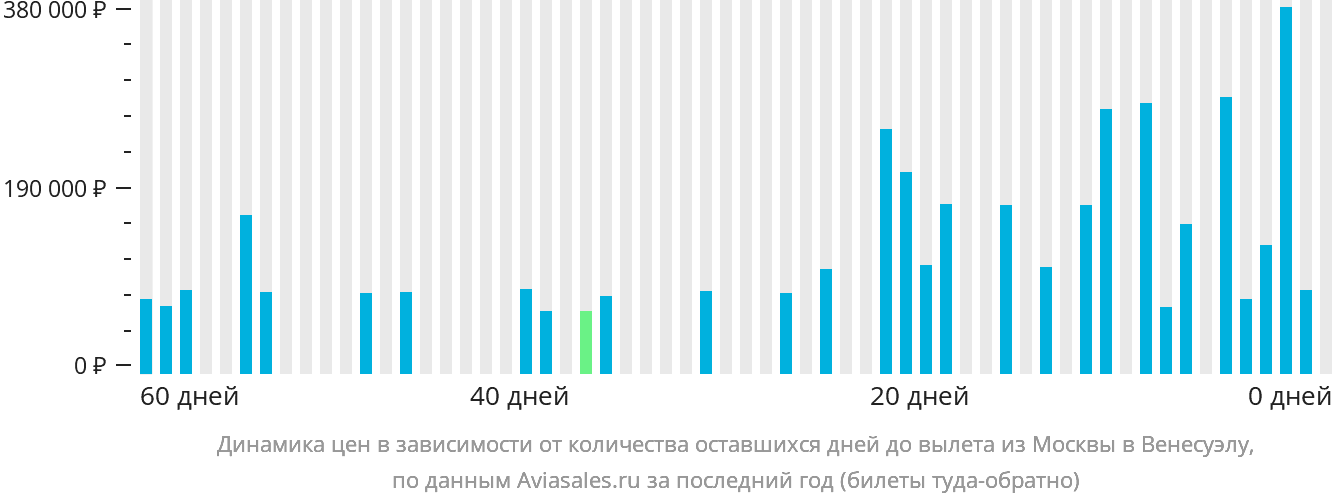 Динамика цен в зависимости от количества оставшихся дней до вылета из Москвы в Венесуэлу