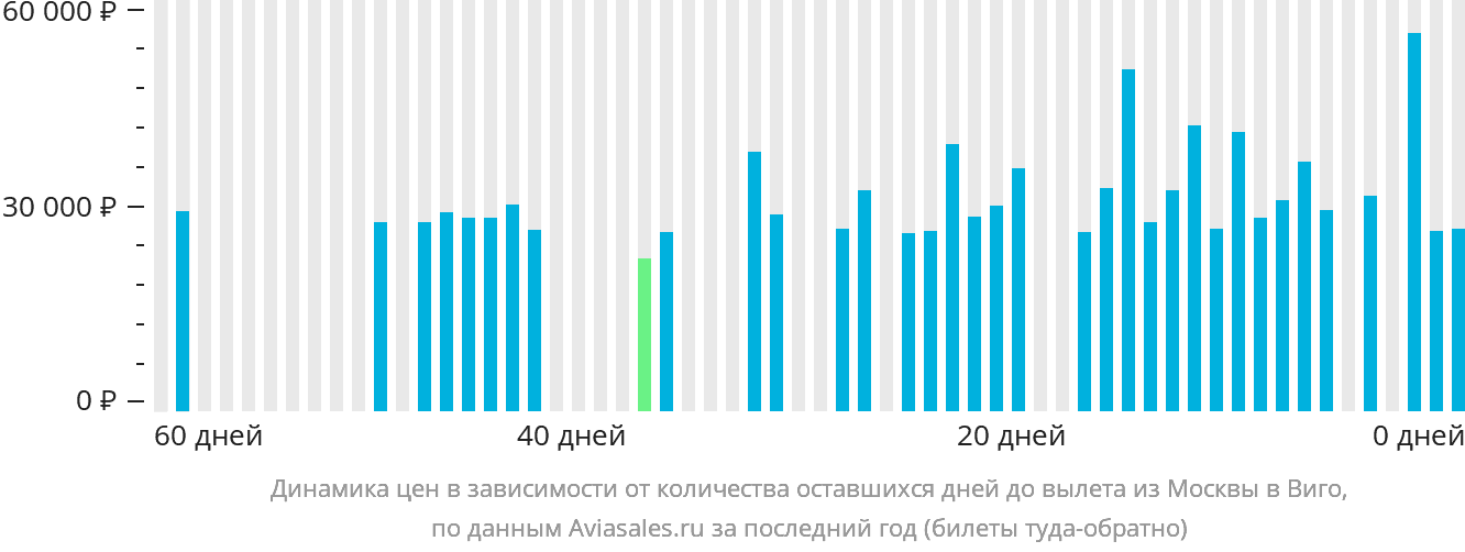 Динамика цен в зависимости от количества оставшихся дней до вылета из Москвы в Виго