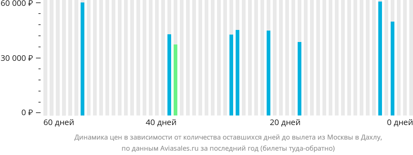 Динамика цен в зависимости от количества оставшихся дней до вылета из Москвы в Дахлу