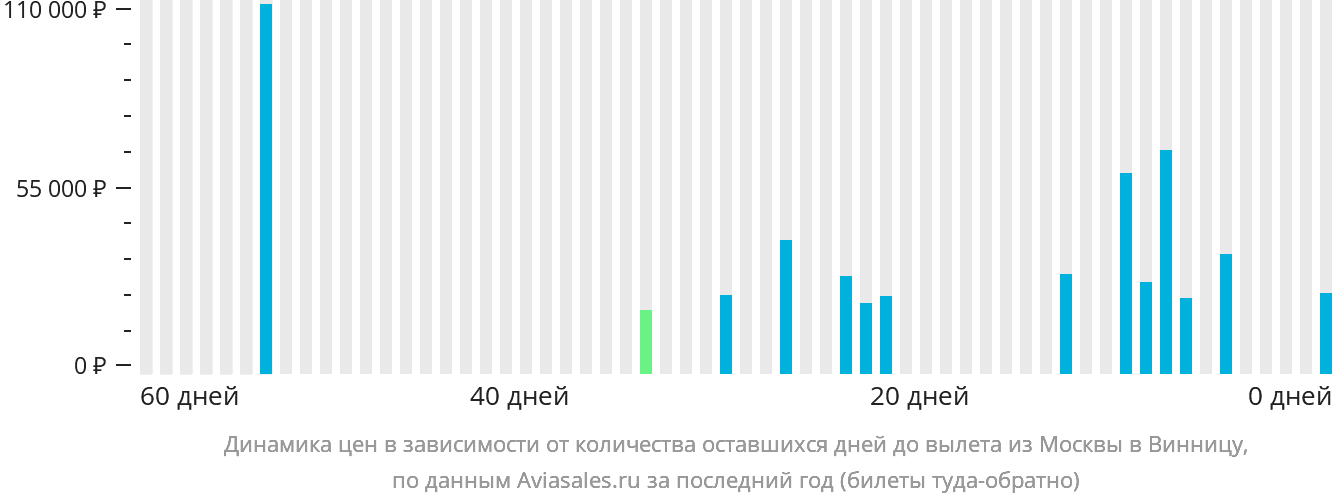 Динамика цен в зависимости от количества оставшихся дней до вылета из Москвы в Винницу