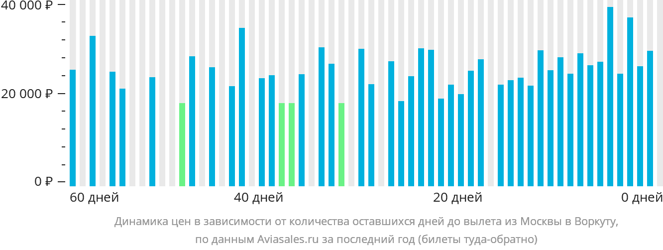 Динамика цен в зависимости от количества оставшихся дней до вылета из Москвы в Воркуту