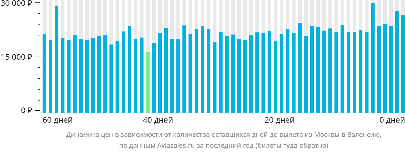 Динамика цен в зависимости от количества оставшихся дней до вылета из Москвы в Валенсию