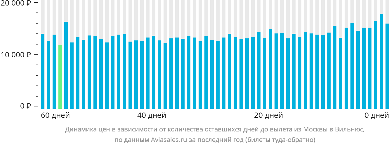 Динамика цен в зависимости от количества оставшихся дней до вылета из Москвы в Вильнюс