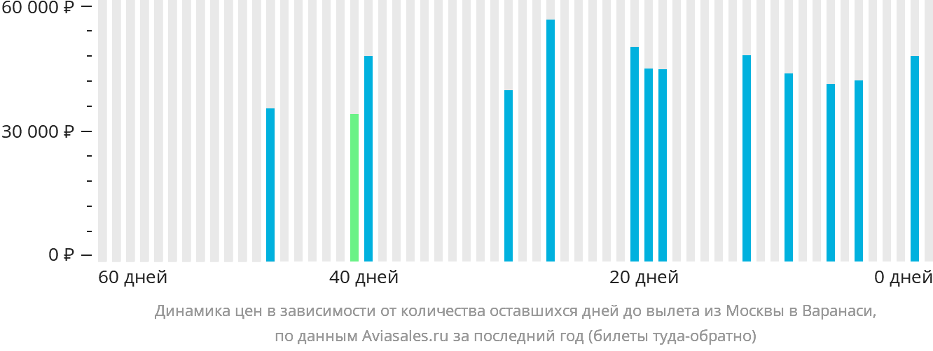 Динамика цен в зависимости от количества оставшихся дней до вылета из Москвы в Варанаси