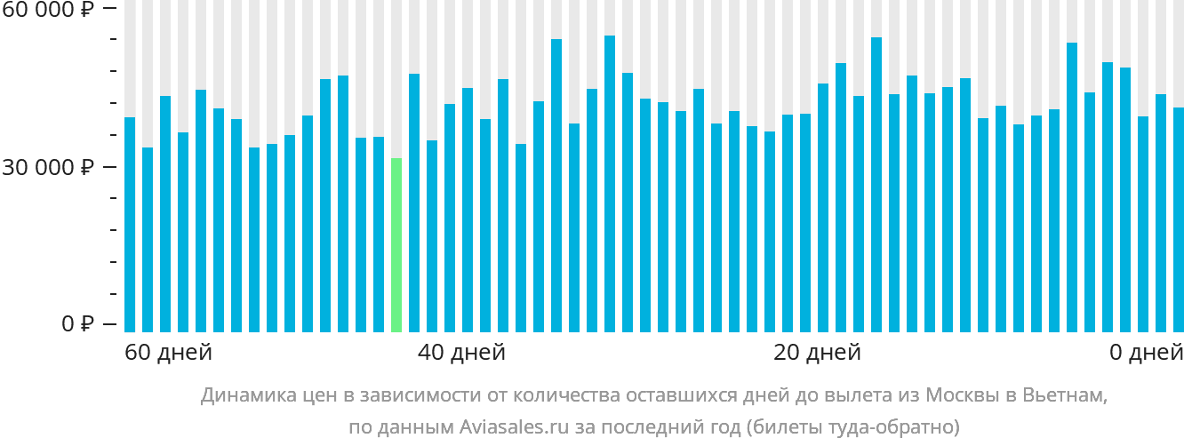 Динамика цен в зависимости от количества оставшихся дней до вылета из Москвы в Вьетнам
