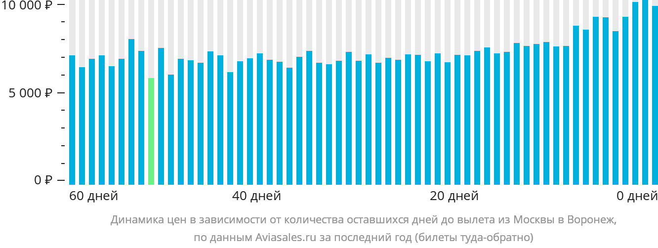Динамика цен в зависимости от количества оставшихся дней до вылета из Москвы в Воронеж