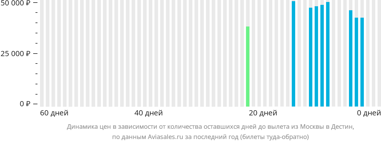 Динамика цен в зависимости от количества оставшихся дней до вылета из Москвы в Дестин