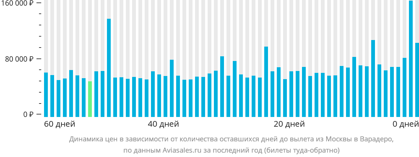 Динамика цен в зависимости от количества оставшихся дней до вылета из Москвы в Варадеро