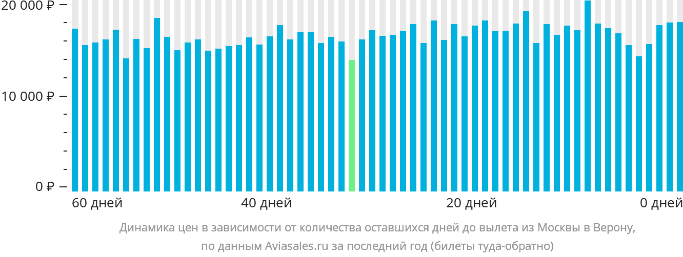 Динамика цен в зависимости от количества оставшихся дней до вылета из Москвы в Верону
