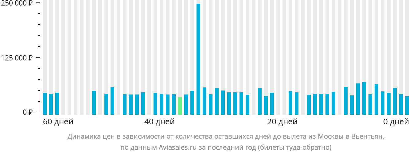 Динамика цен в зависимости от количества оставшихся дней до вылета из Москвы в Вьентьян