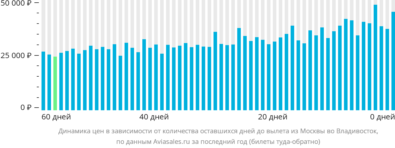 Динамика цен в зависимости от количества оставшихся дней до вылета из Москвы во Владивосток