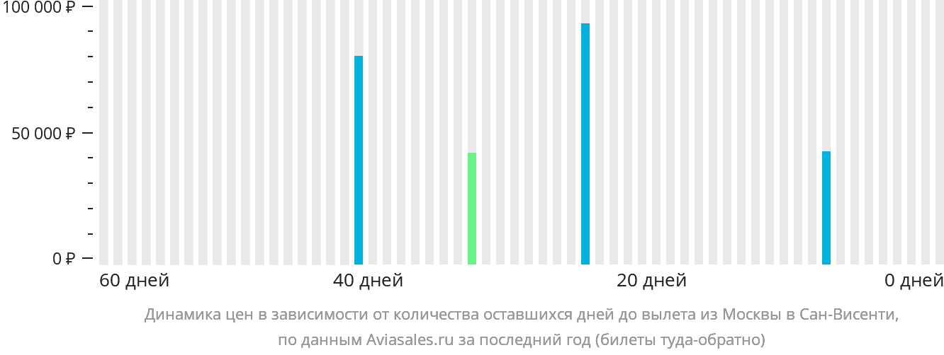 Динамика цен в зависимости от количества оставшихся дней до вылета из Москвы в Сан-Висенти