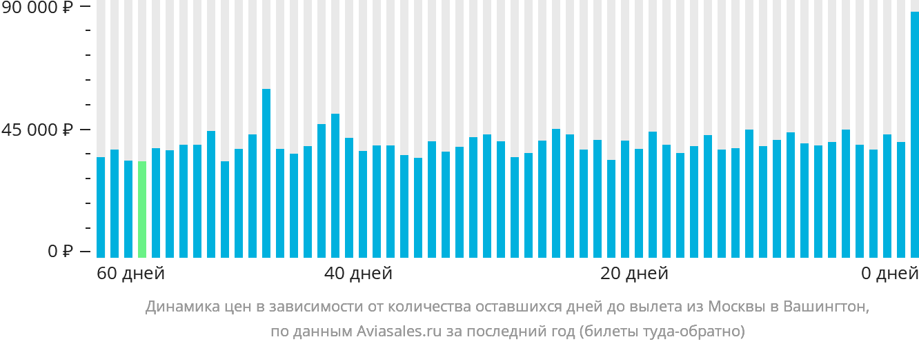 Динамика цен в зависимости от количества оставшихся дней до вылета из Москвы в Вашингтон