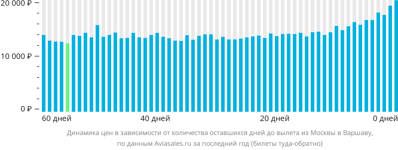 Динамика цен в зависимости от количества оставшихся дней до вылета из Москвы в Варшаву