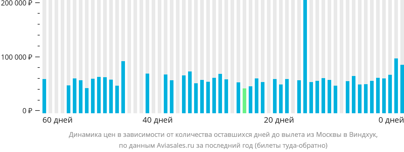Динамика цен в зависимости от количества оставшихся дней до вылета из Москвы в Виндхук