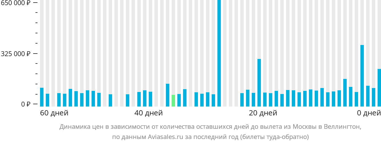 Динамика цен в зависимости от количества оставшихся дней до вылета из Москвы в Веллингтон