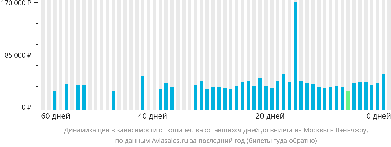 Динамика цен в зависимости от количества оставшихся дней до вылета из Москвы в Вэньчжоу