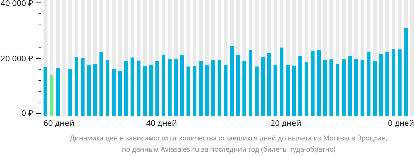 Динамика цен в зависимости от количества оставшихся дней до вылета из Москвы в Вроцлав