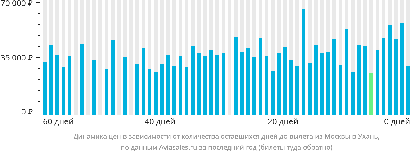 Динамика цен в зависимости от количества оставшихся дней до вылета из Москвы в Ухань
