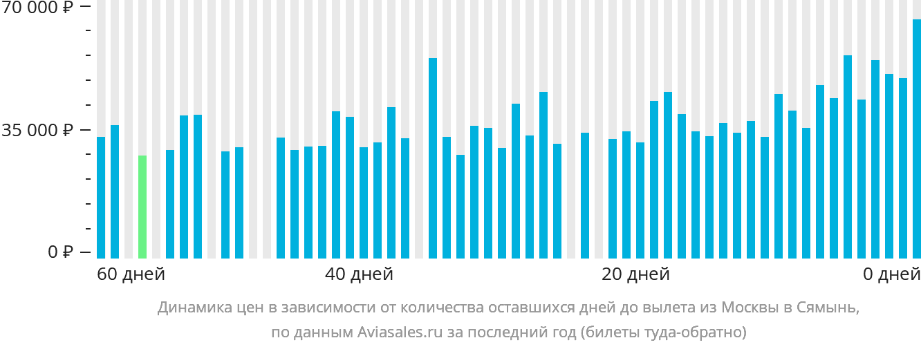 Динамика цен в зависимости от количества оставшихся дней до вылета из Москвы в Сямынь