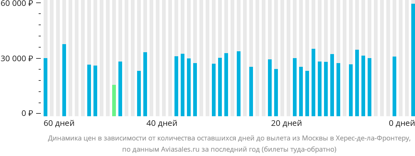 Динамика цен в зависимости от количества оставшихся дней до вылета из Москвы в Херес-де-ла-Фронтеру