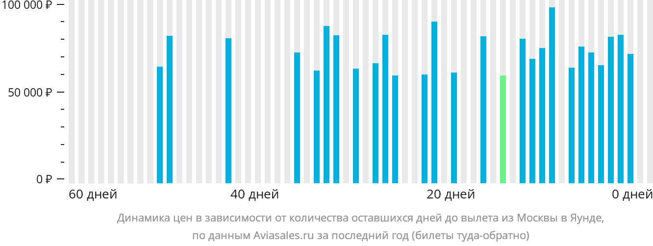 Динамика цен в зависимости от количества оставшихся дней до вылета из Москвы в Яунде