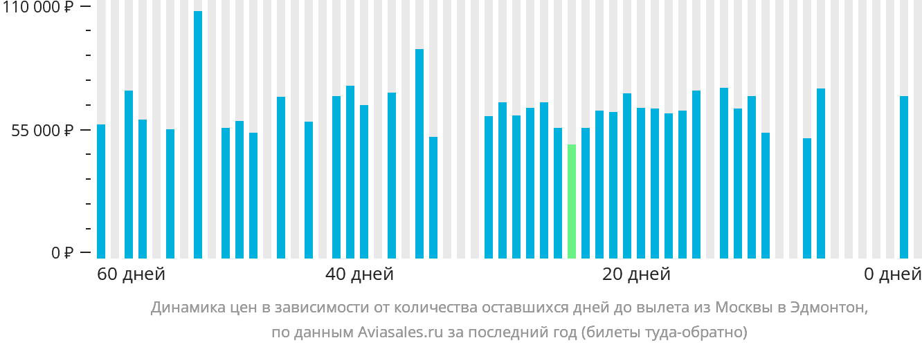 Динамика цен в зависимости от количества оставшихся дней до вылета из Москвы в Эдмонтон
