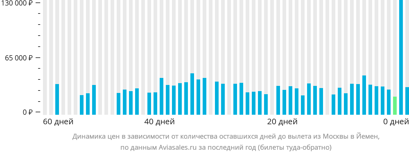 Динамика цен в зависимости от количества оставшихся дней до вылета из Москвы в Йемен