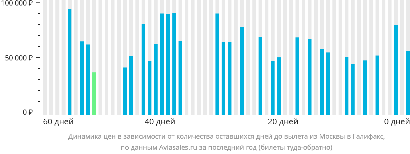 Динамика цен в зависимости от количества оставшихся дней до вылета из Москвы в Галифакс