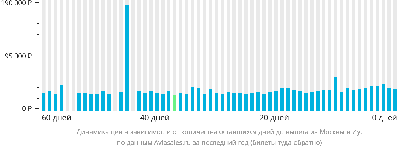 Динамика цен в зависимости от количества оставшихся дней до вылета из Москвы в Иу