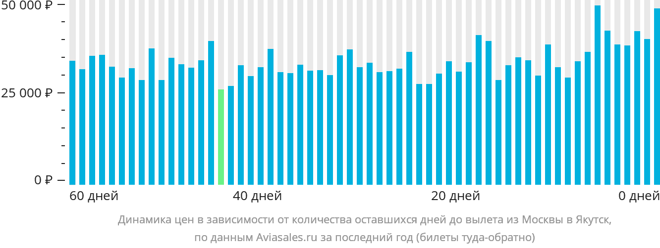 Динамика цен в зависимости от количества оставшихся дней до вылета из Москвы в Якутск