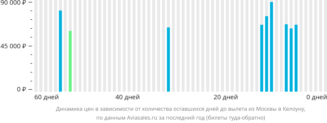 Динамика цен в зависимости от количества оставшихся дней до вылета из Москвы в Келоуну
