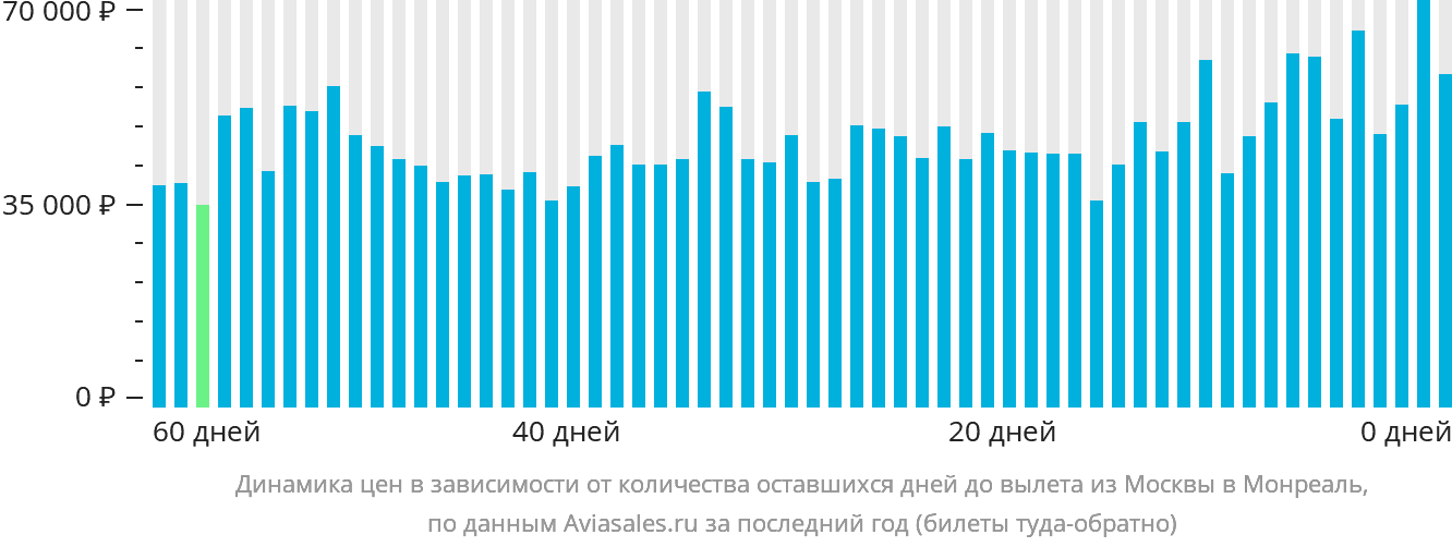 Динамика цен в зависимости от количества оставшихся дней до вылета из Москвы в Монреаль