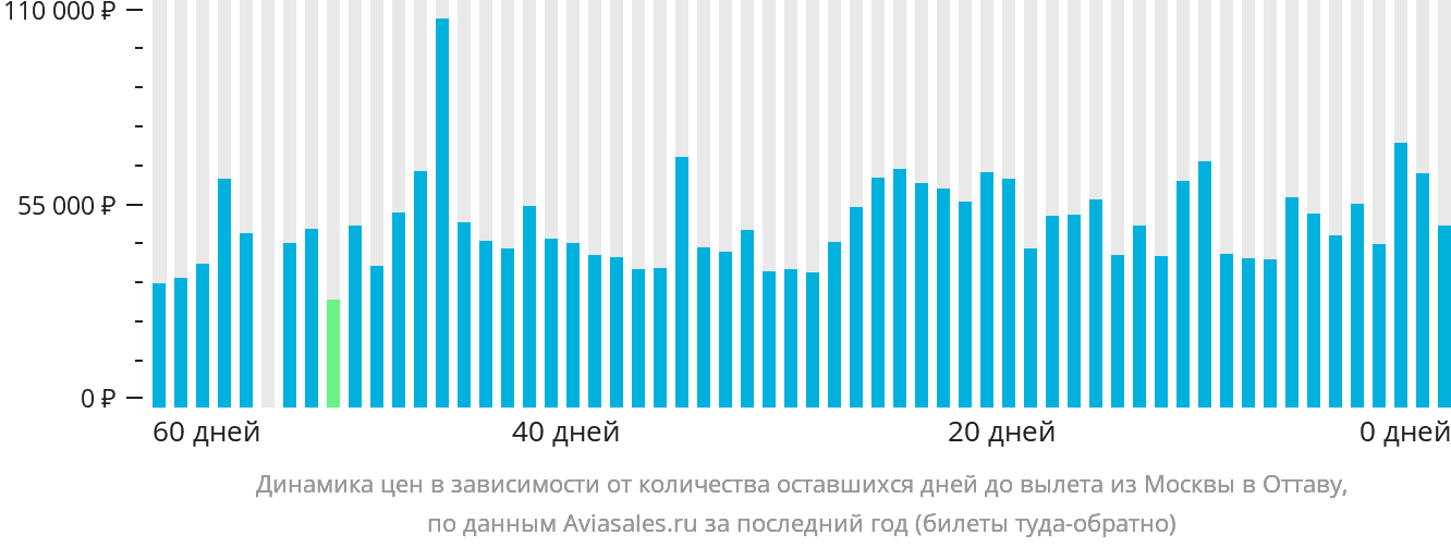 Динамика цен в зависимости от количества оставшихся дней до вылета из Москвы в Оттаву