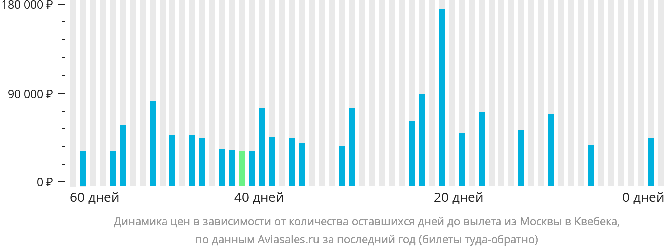 Динамика цен в зависимости от количества оставшихся дней до вылета из Москвы в Квебек