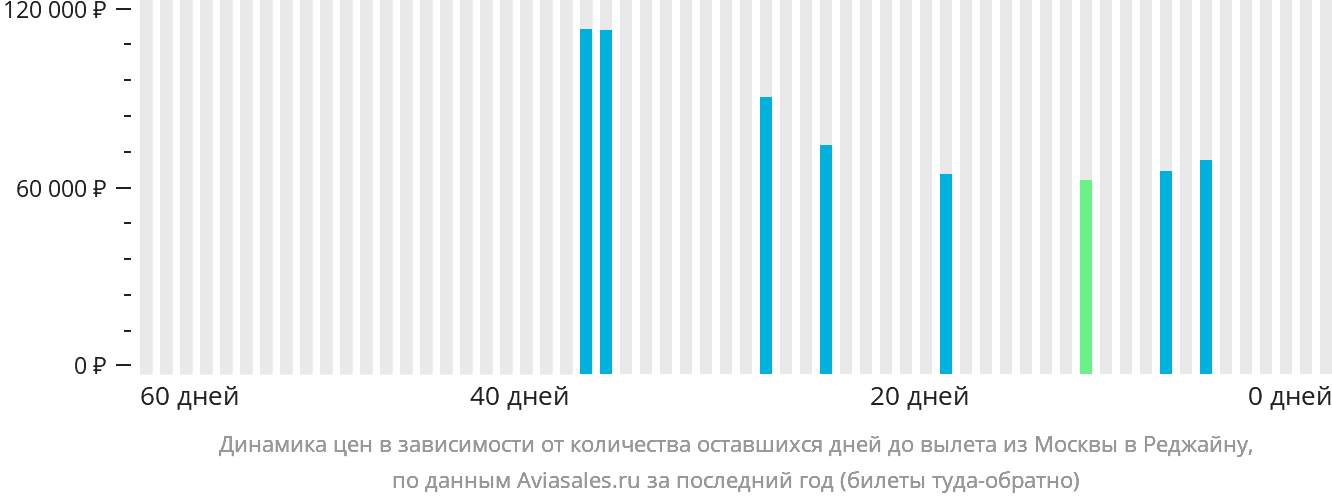 Динамика цен в зависимости от количества оставшихся дней до вылета из Москвы в Реджайну