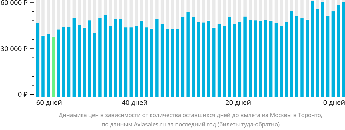 Динамика цен в зависимости от количества оставшихся дней до вылета из Москвы в Торонто