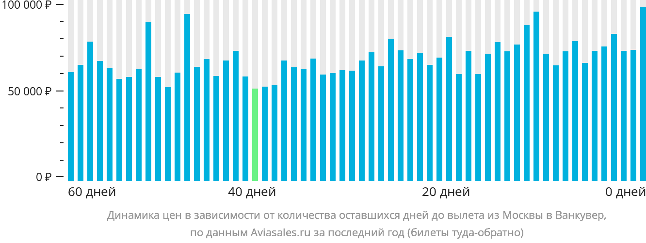 Динамика цен в зависимости от количества оставшихся дней до вылета из Москвы в Ванкувер