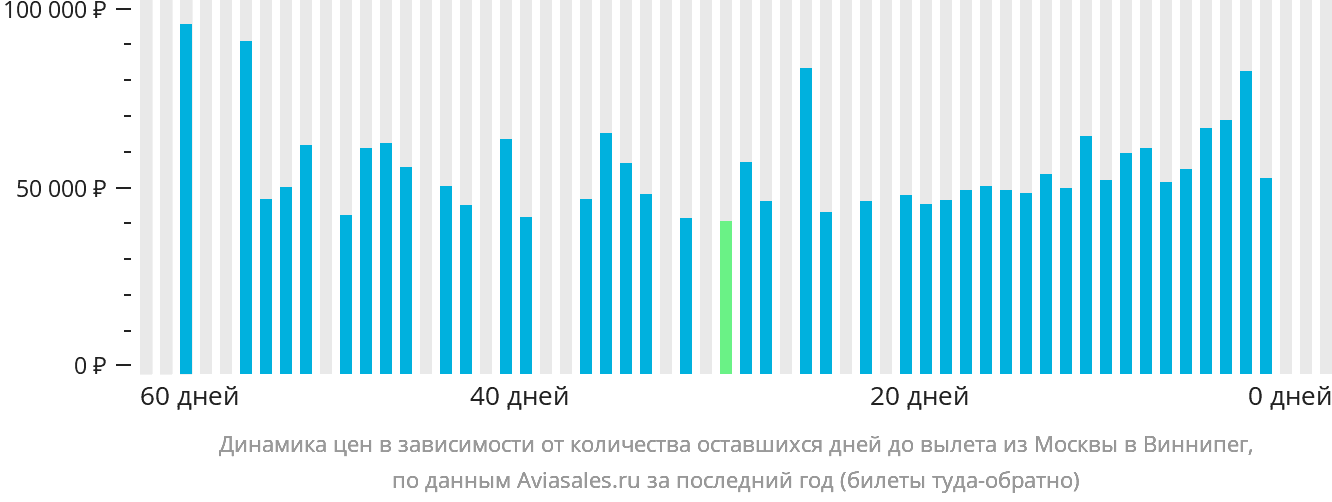Динамика цен в зависимости от количества оставшихся дней до вылета из Москвы в Виннипег