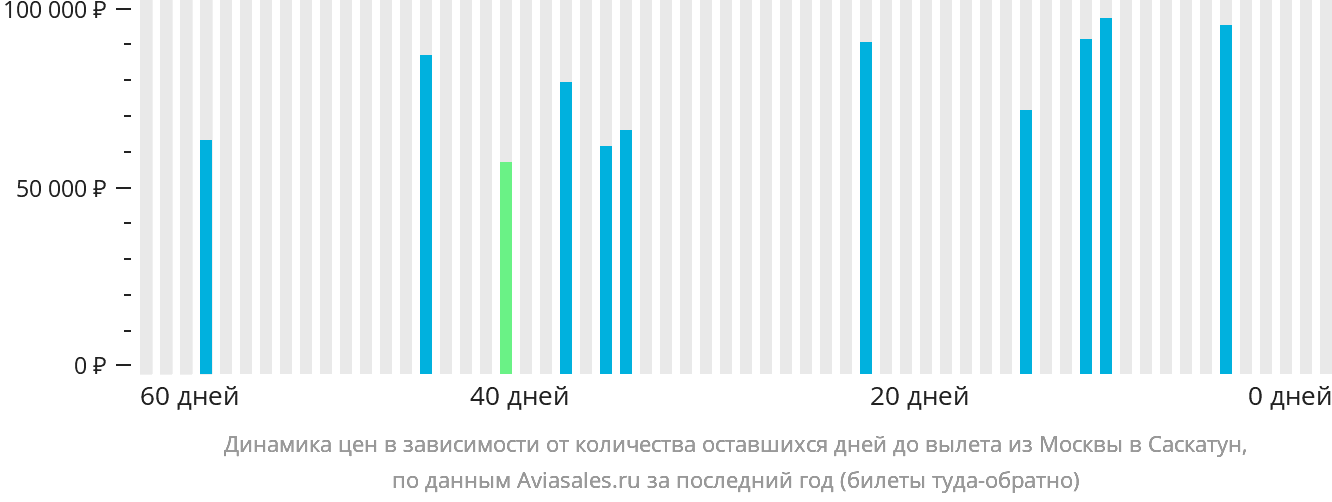 Динамика цен в зависимости от количества оставшихся дней до вылета из Москвы в Саскатун