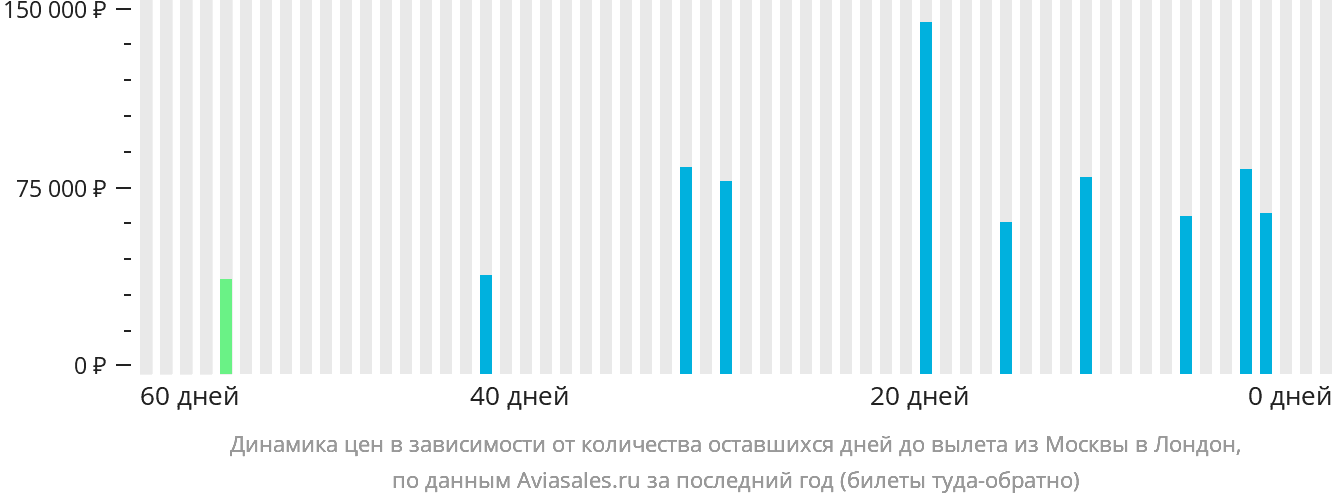 Динамика цен в зависимости от количества оставшихся дней до вылета из Москвы в Лондон