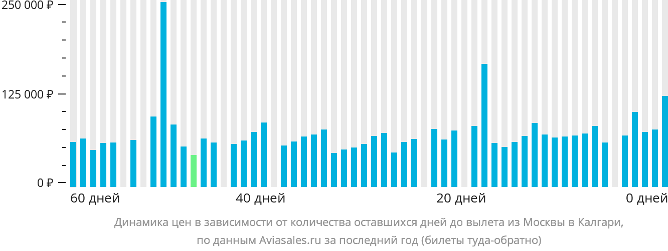 Динамика цен в зависимости от количества оставшихся дней до вылета из Москвы в Калгари