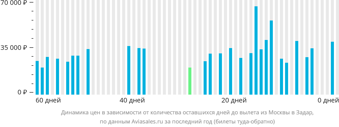 Динамика цен в зависимости от количества оставшихся дней до вылета из Москвы в Задар